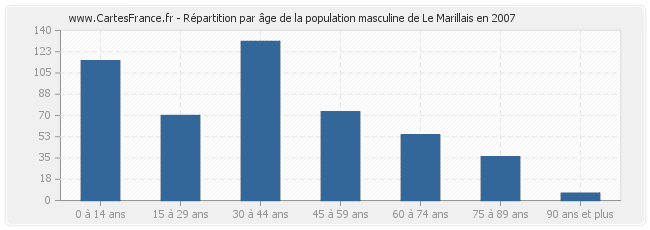 Répartition par âge de la population masculine de Le Marillais en 2007
